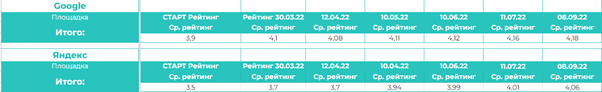 Формирование поисковой выдачи СПА-отеля