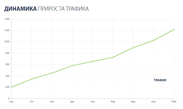 SEO продвижение регионального сайта студии дизайна интерьера