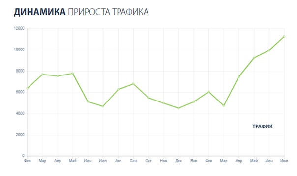 SEO продвижение сайта по производству пластиковых окон (NDA)