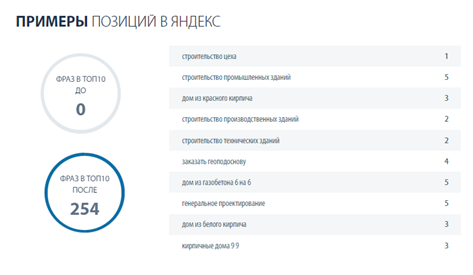 SEO продвижение сайта по комплексному проектированию и строительству Фулкрум